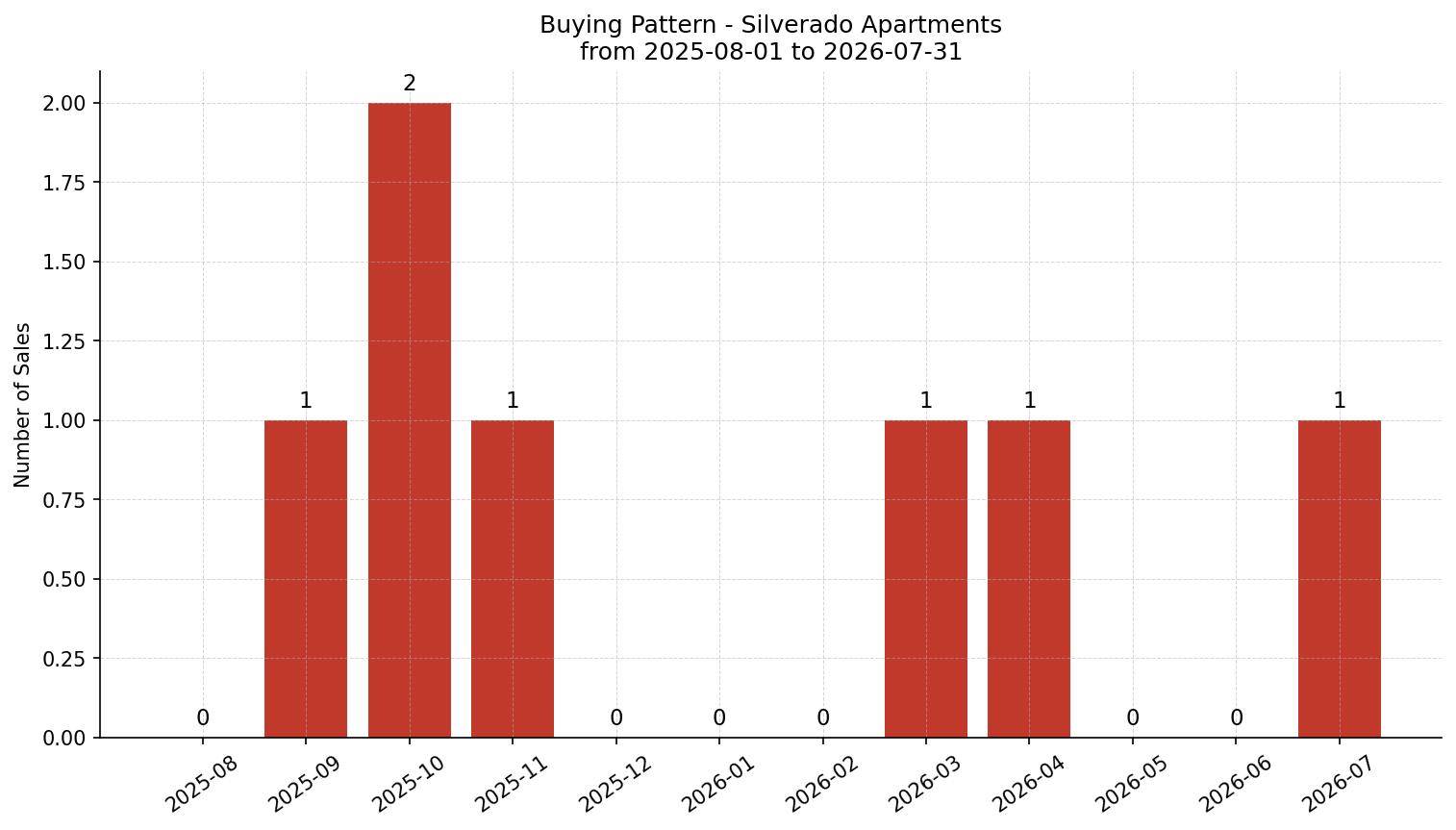 Silverado Apartment Buying Pattern – last 12 months
