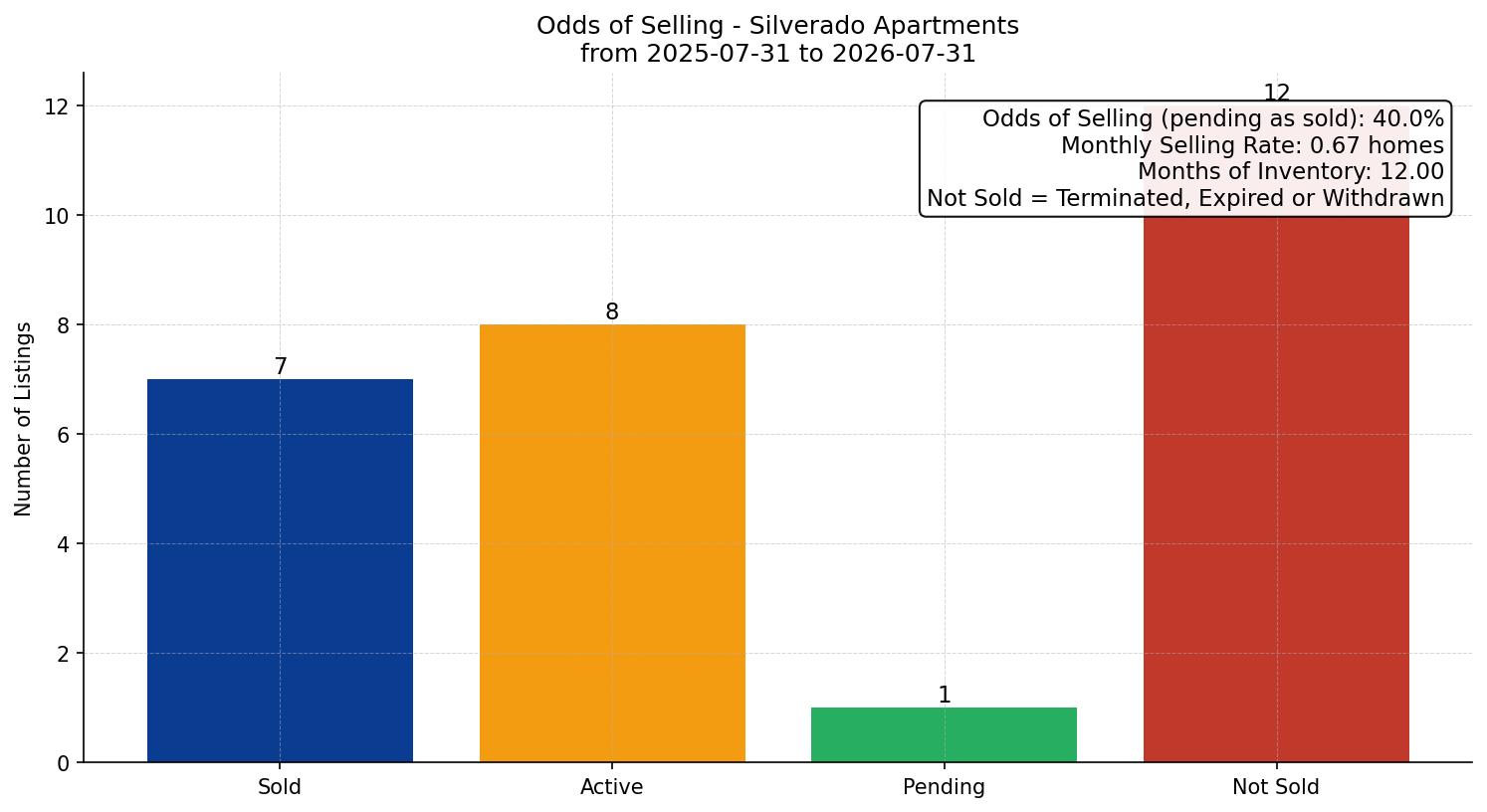 Silverado Apartment Odds of Selling – last 12 months