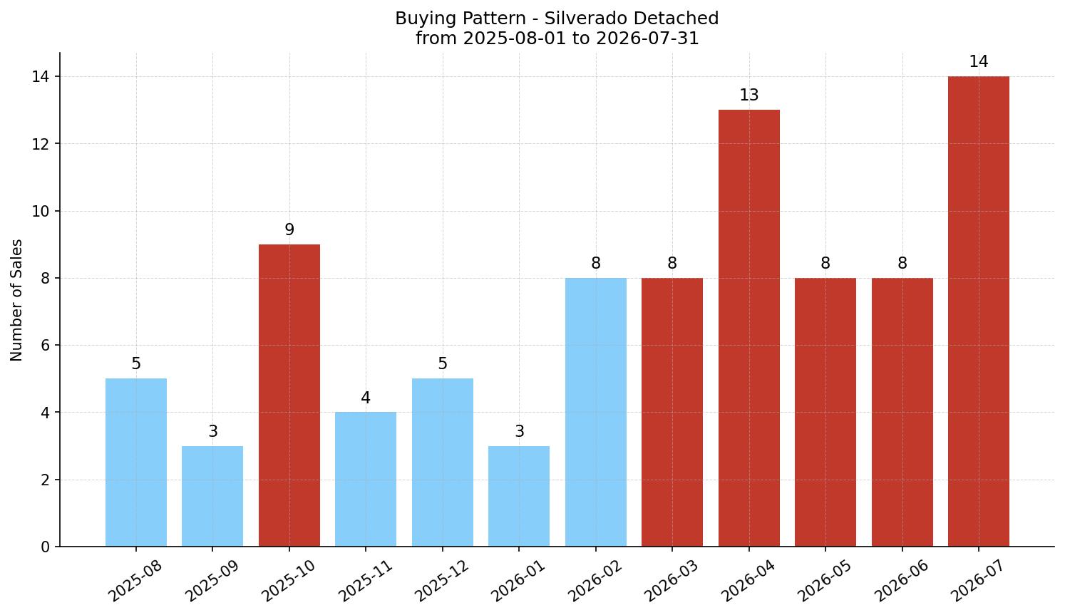Silverado Detached Buying Pattern – last 12 months