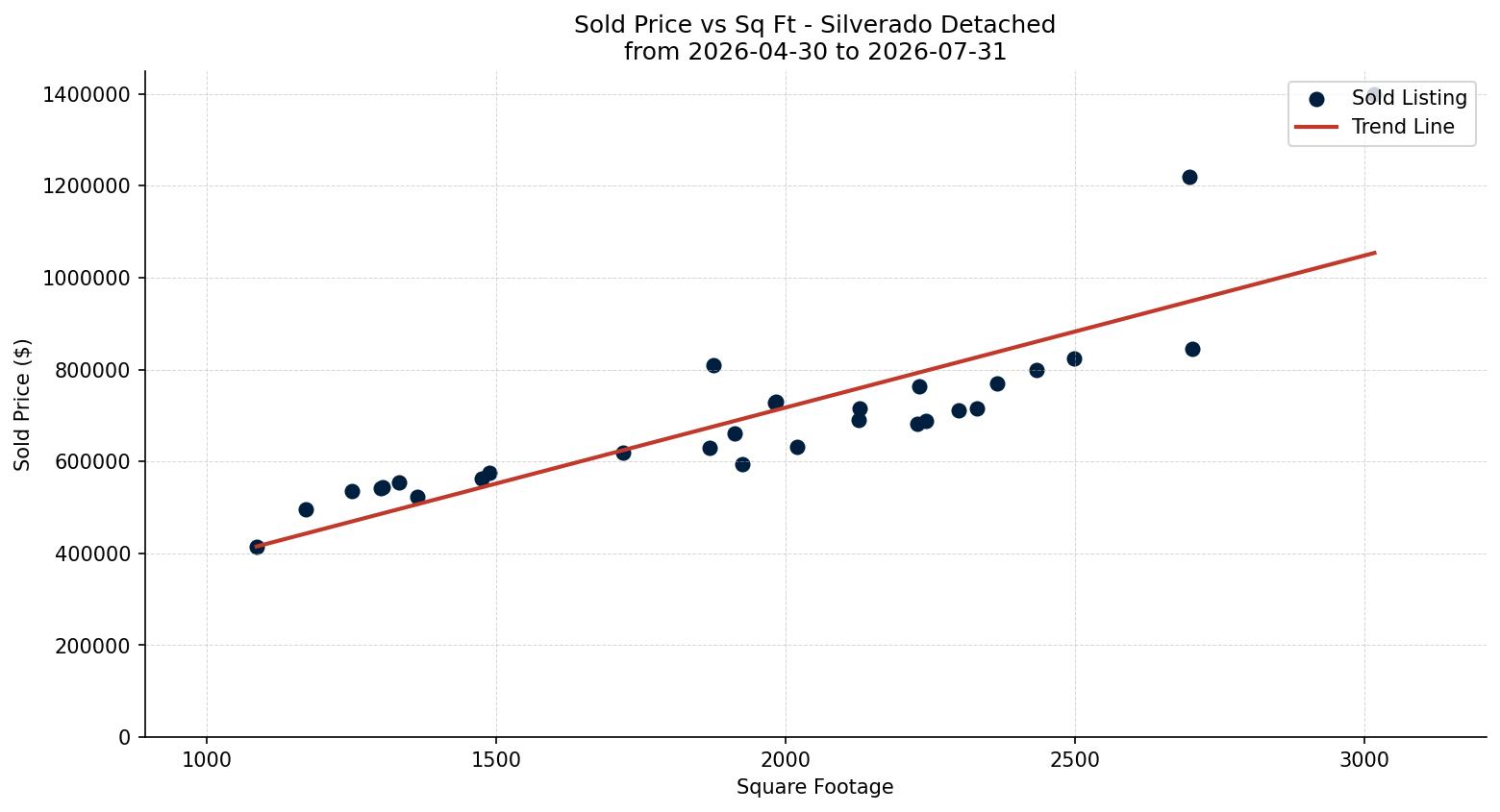 Silverado Detached Price vs. Square Footage – last 3 months