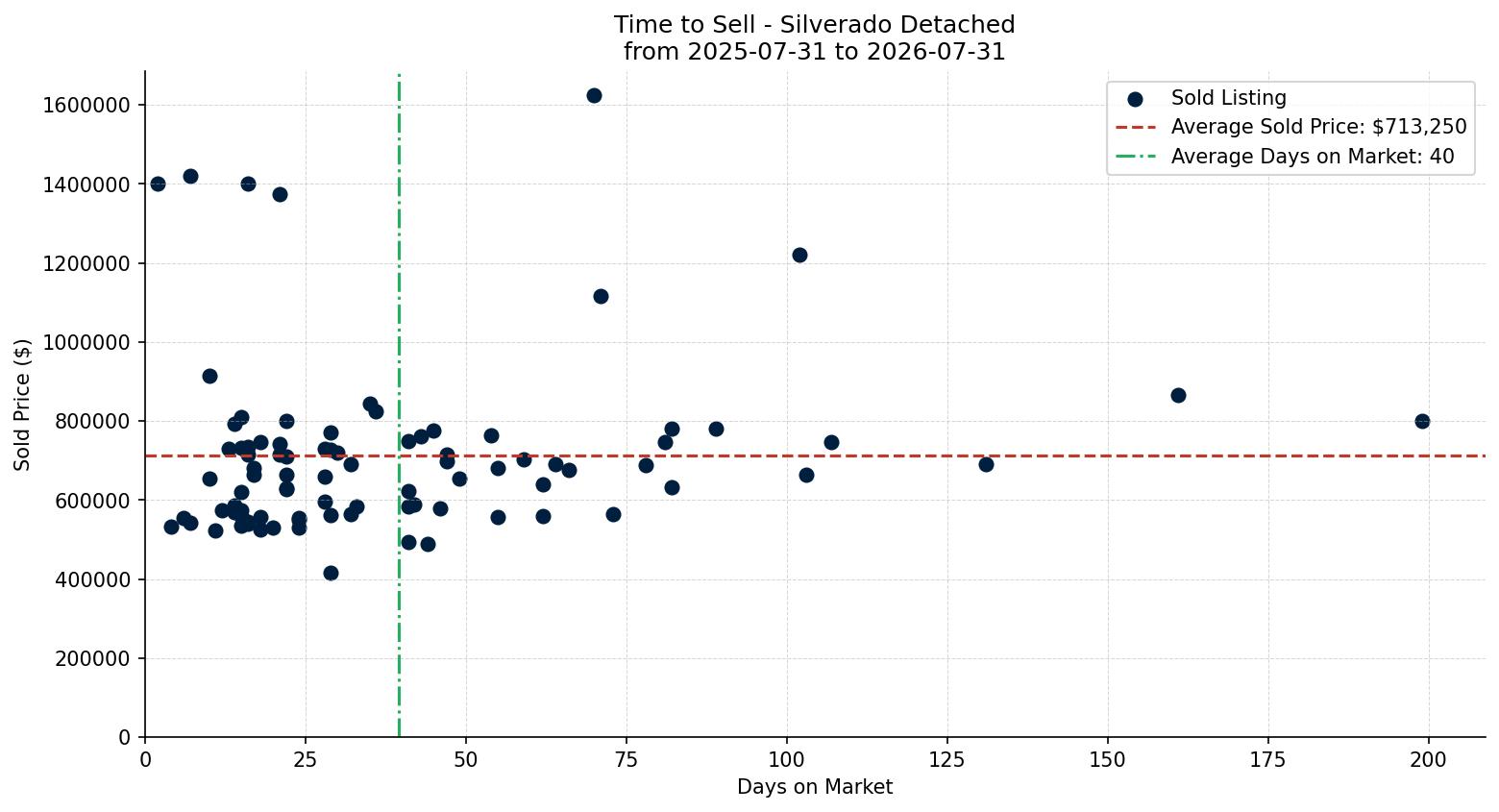 Silverado Detached Time to Sell from 2025-07-31 to 2026-07-31