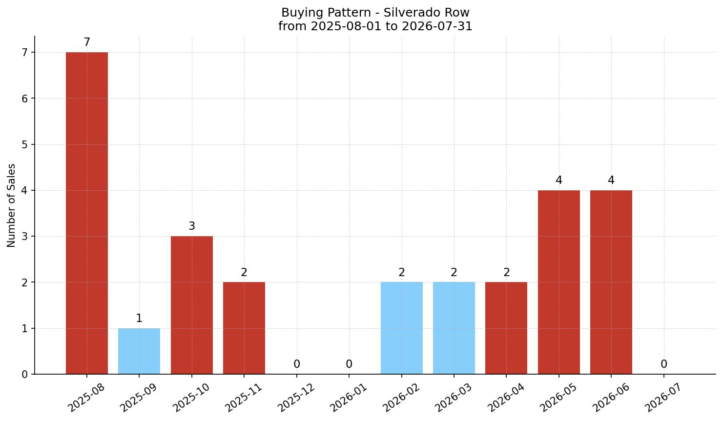 Silverado Row/Townhouse Buying Pattern – last 12 months
