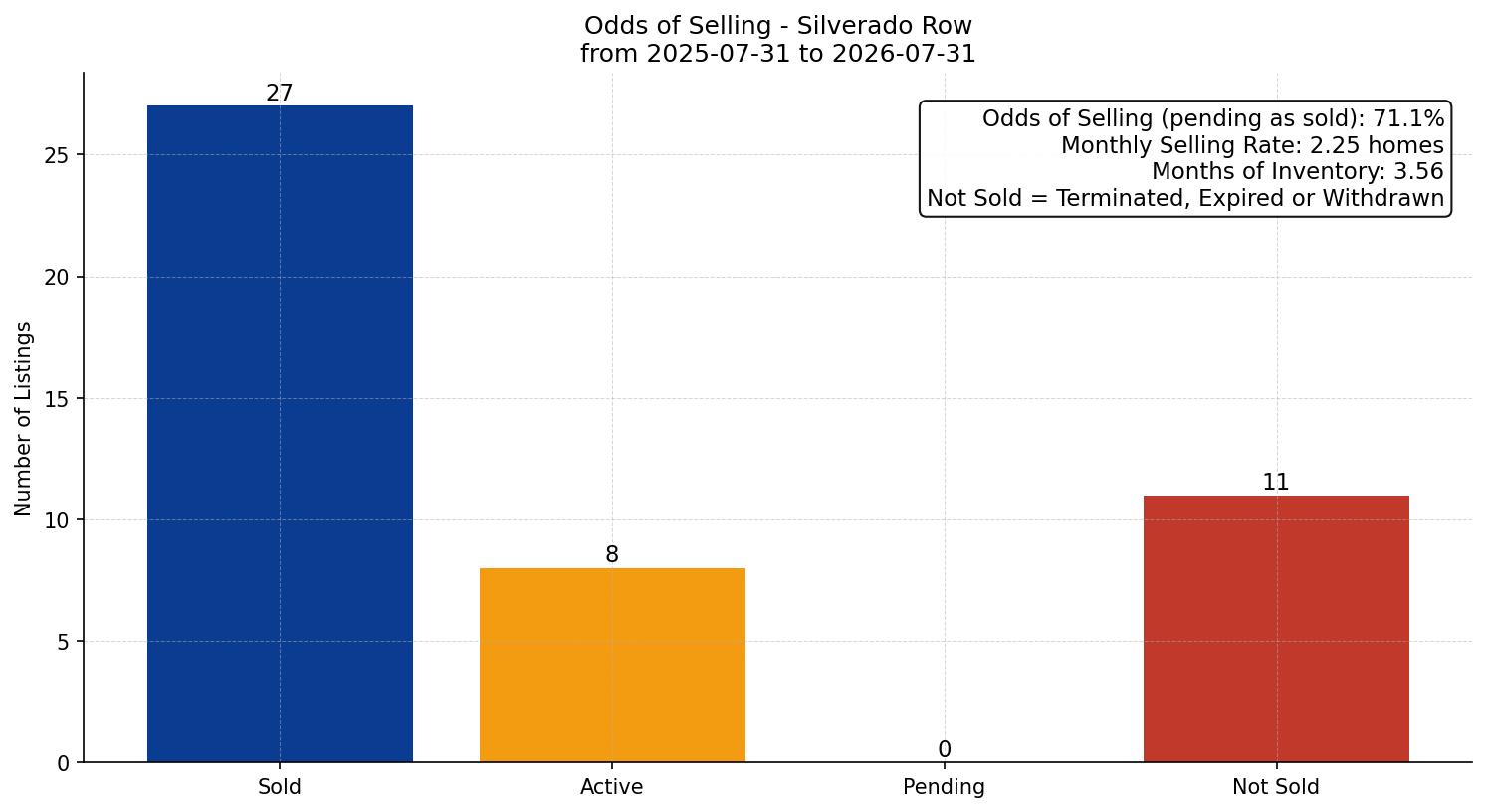 Silverado Row/Townhouse Odds of Selling – last 12 months