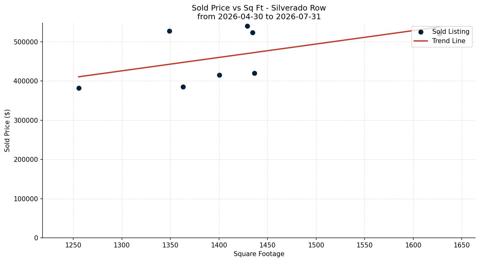 Silverado Row/Townhouse Price vs. Square Footage – last 3 months