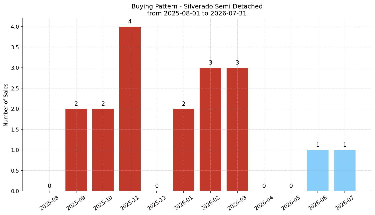 Silverado Semi Detached (Half Duplex) Buying Pattern – last 12 months