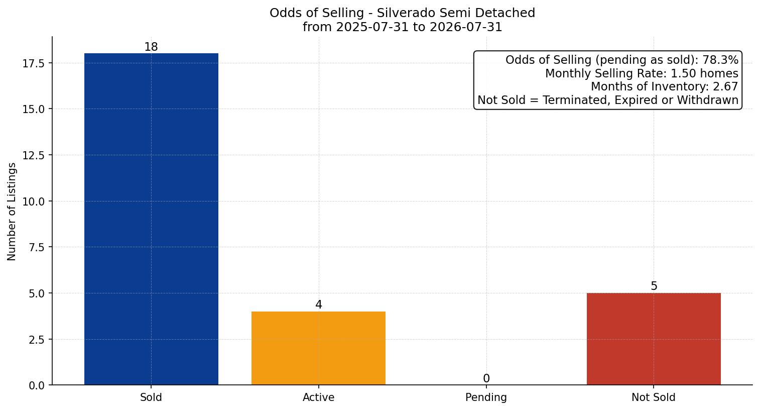 Silverado Semi Detached (Half Duplex) Odds of Selling – last 12 months
