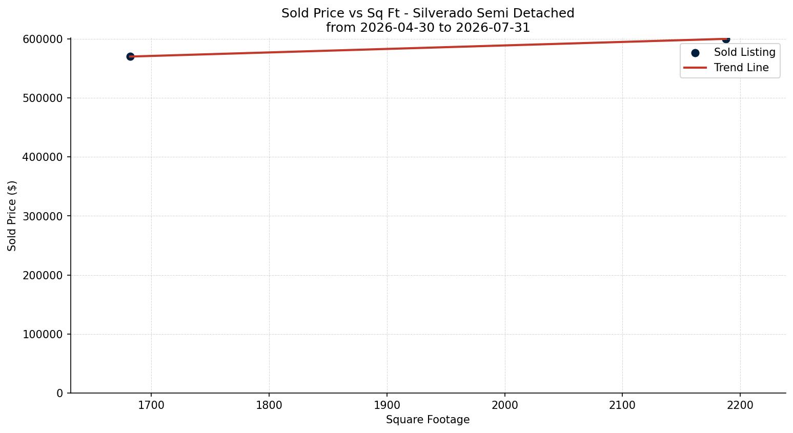 Silverado Semi Detached (Half Duplex) Price vs. Square Footage – last 3 months