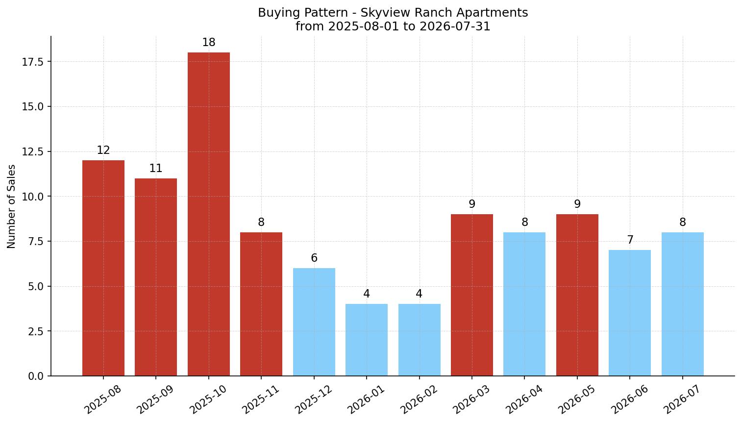 Skyview Ranch Apartment Buying Pattern – last 12 months