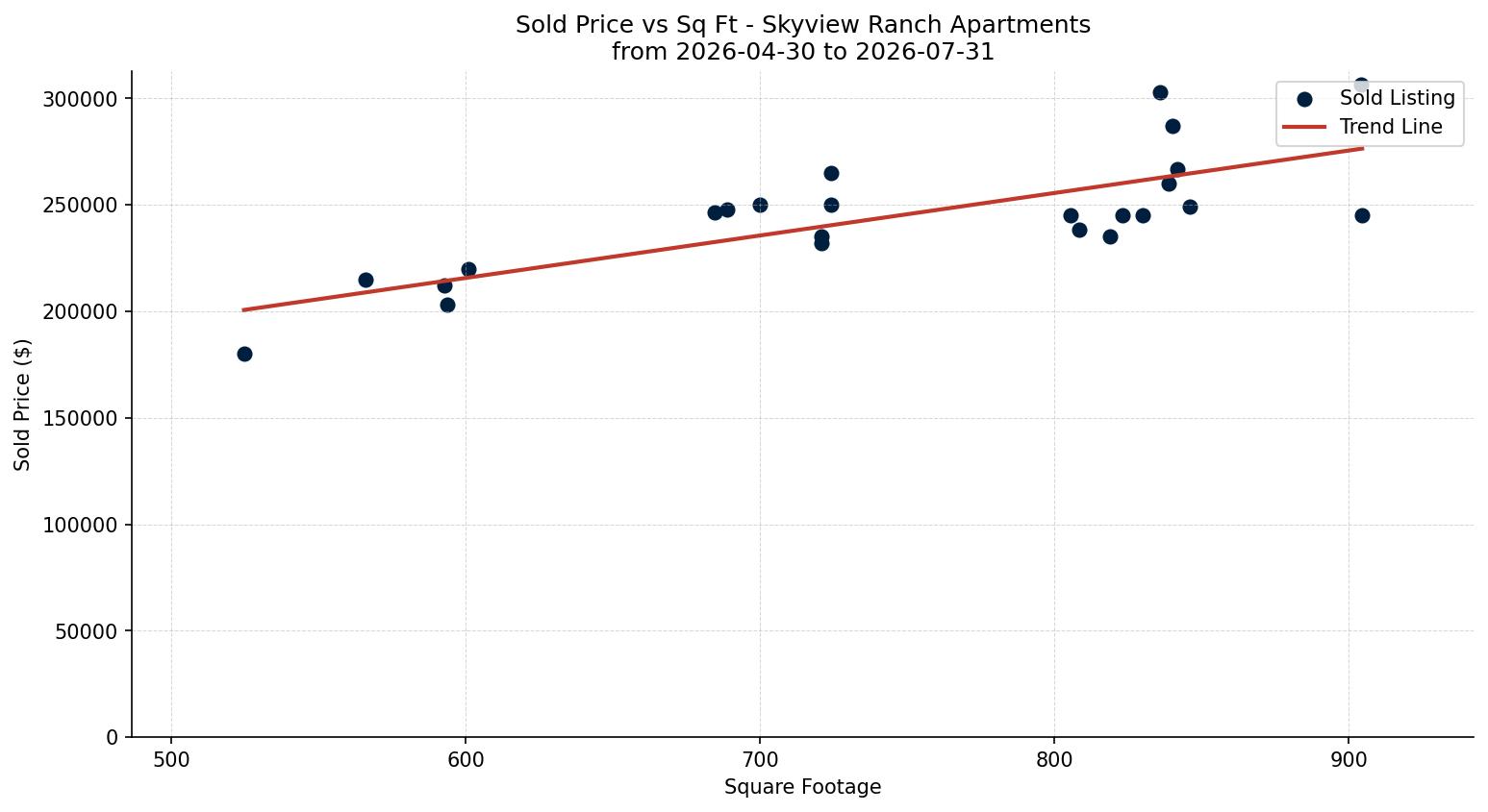 Skyview Ranch Apartment Price vs. Square Footage – last 3 months