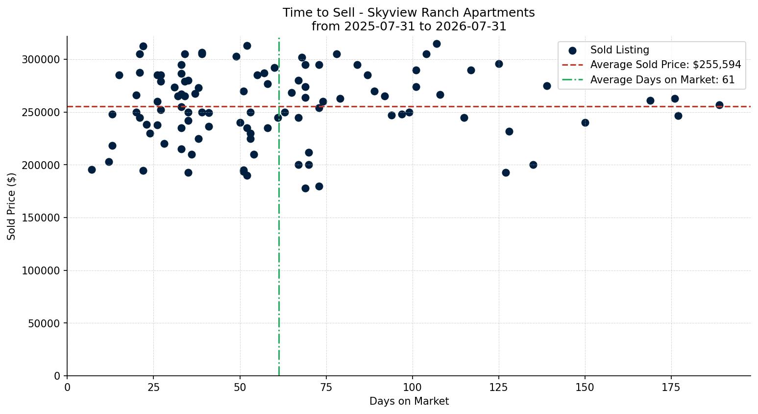 Skyview Ranch Apartment Time to Sell from 2025-07-31 to 2026-07-31