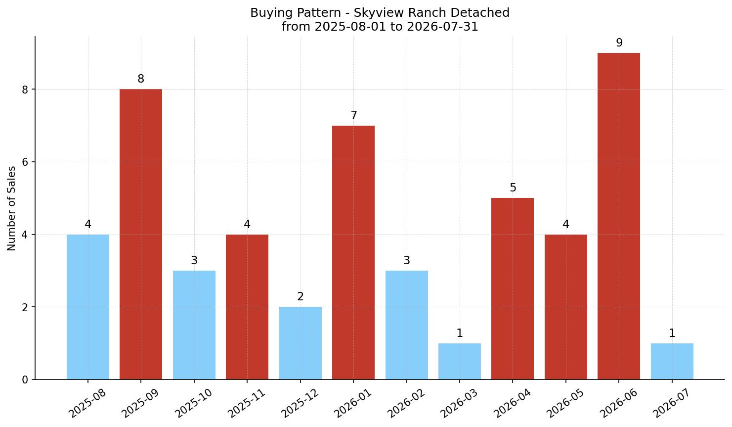 Skyview Ranch Detached Buying Pattern – last 12 months