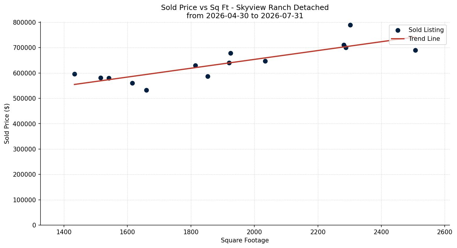 Skyview Ranch Detached Price vs. Square Footage – last 3 months