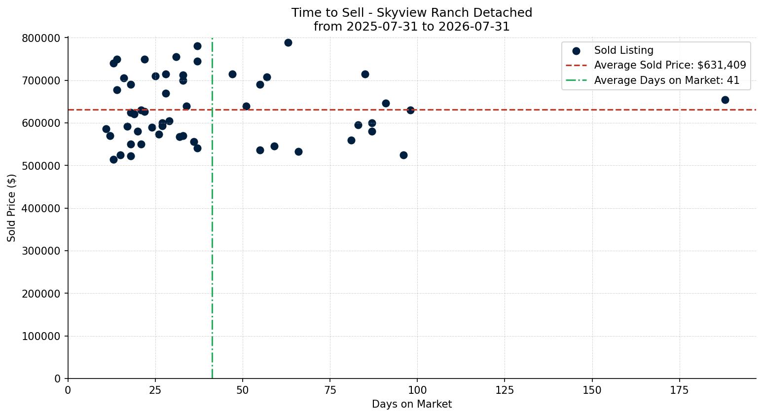 Skyview Ranch Detached Time to Sell from 2025-07-31 to 2026-07-31