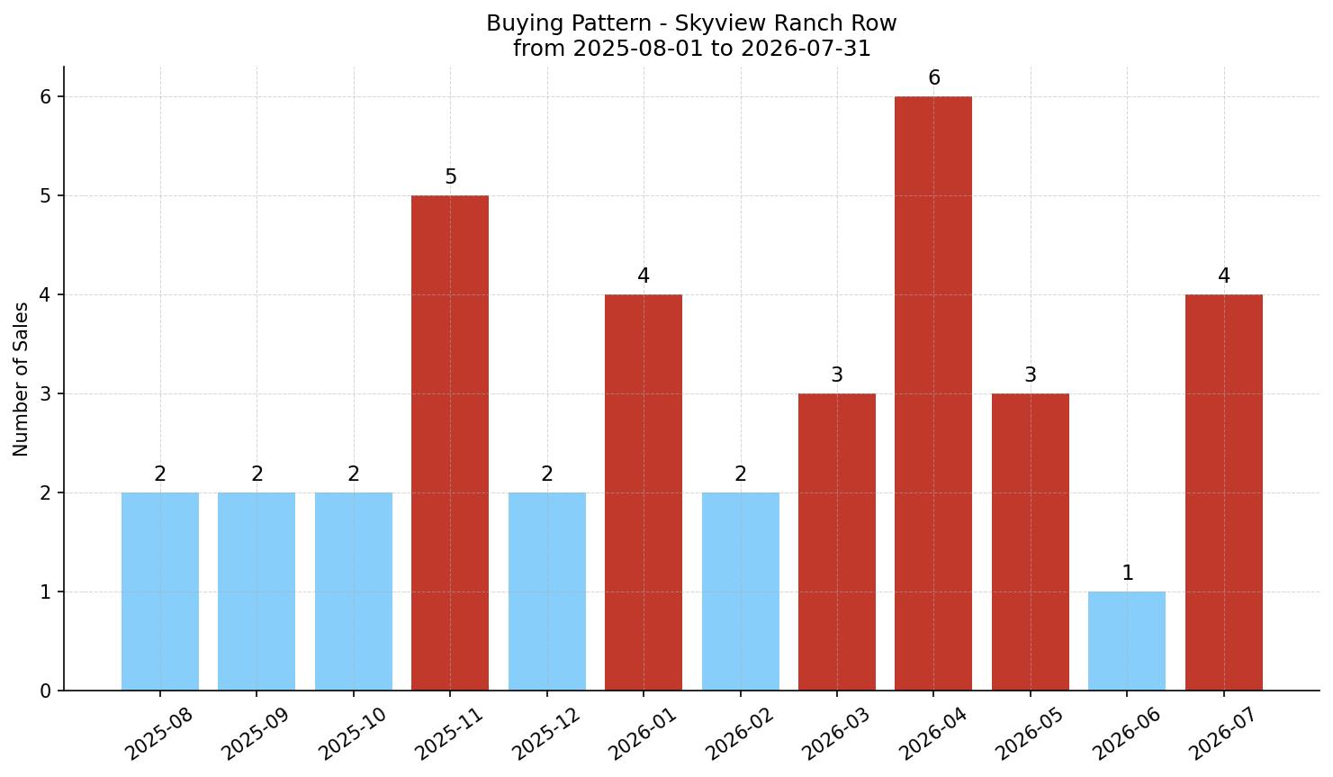 Skyview Ranch Row/Townhouse Buying Pattern – last 12 months