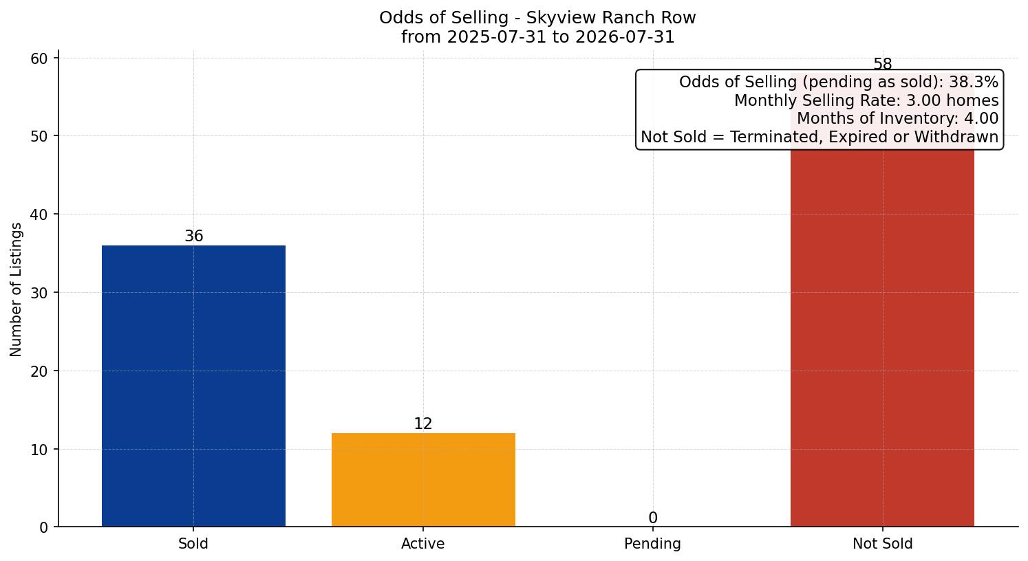 Skyview Ranch Row/Townhouse Odds of Selling – last 12 months