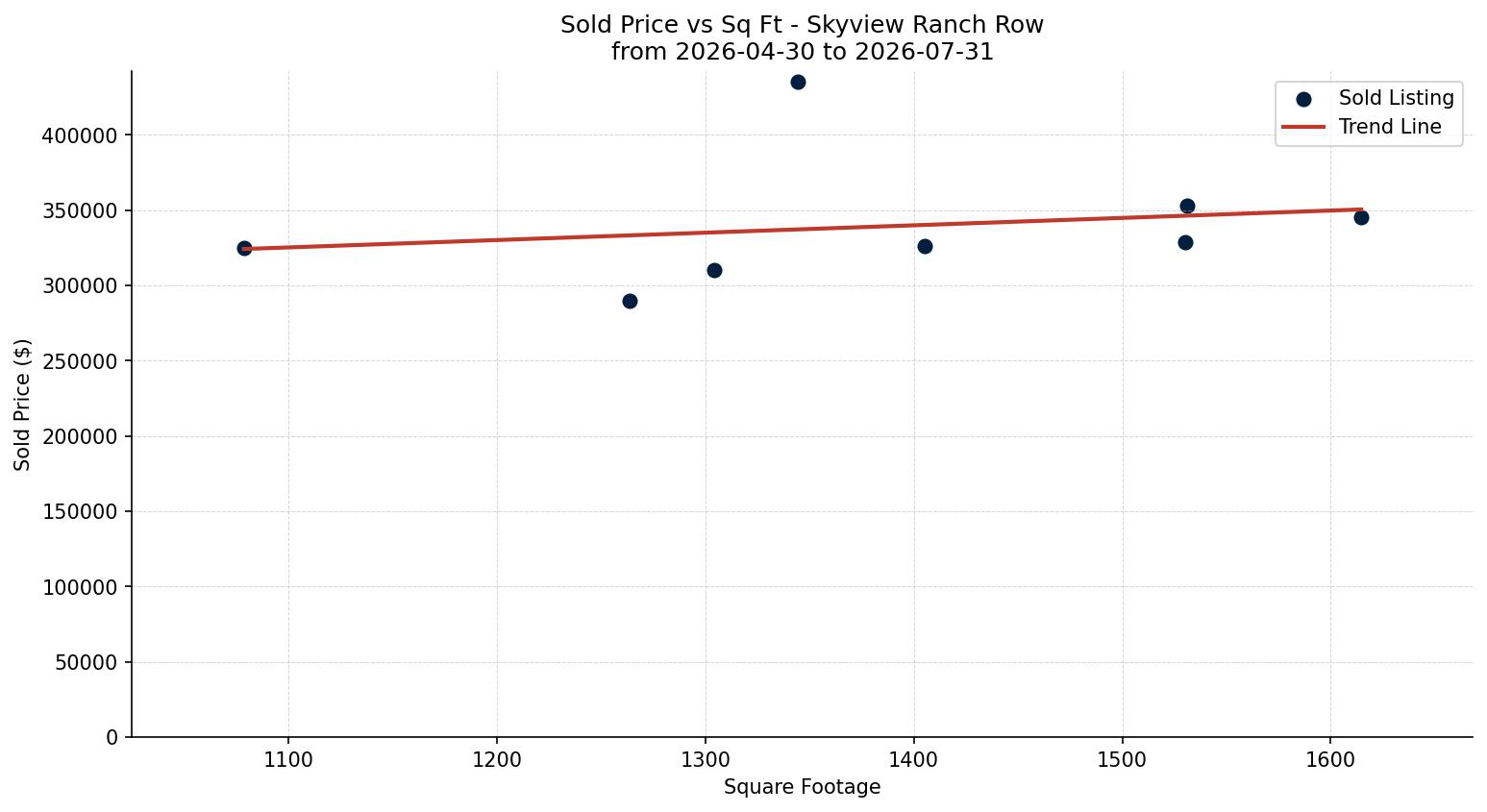 Skyview Ranch Row/Townhouse Price vs. Square Footage – last 3 months