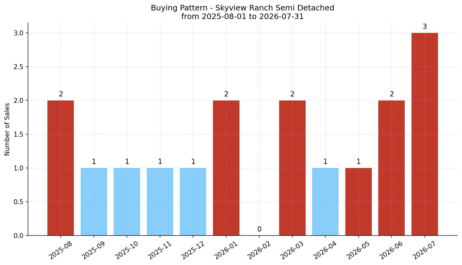 Skyview Ranch Semi Detached (Half Duplex) Buying Pattern – last 12 months