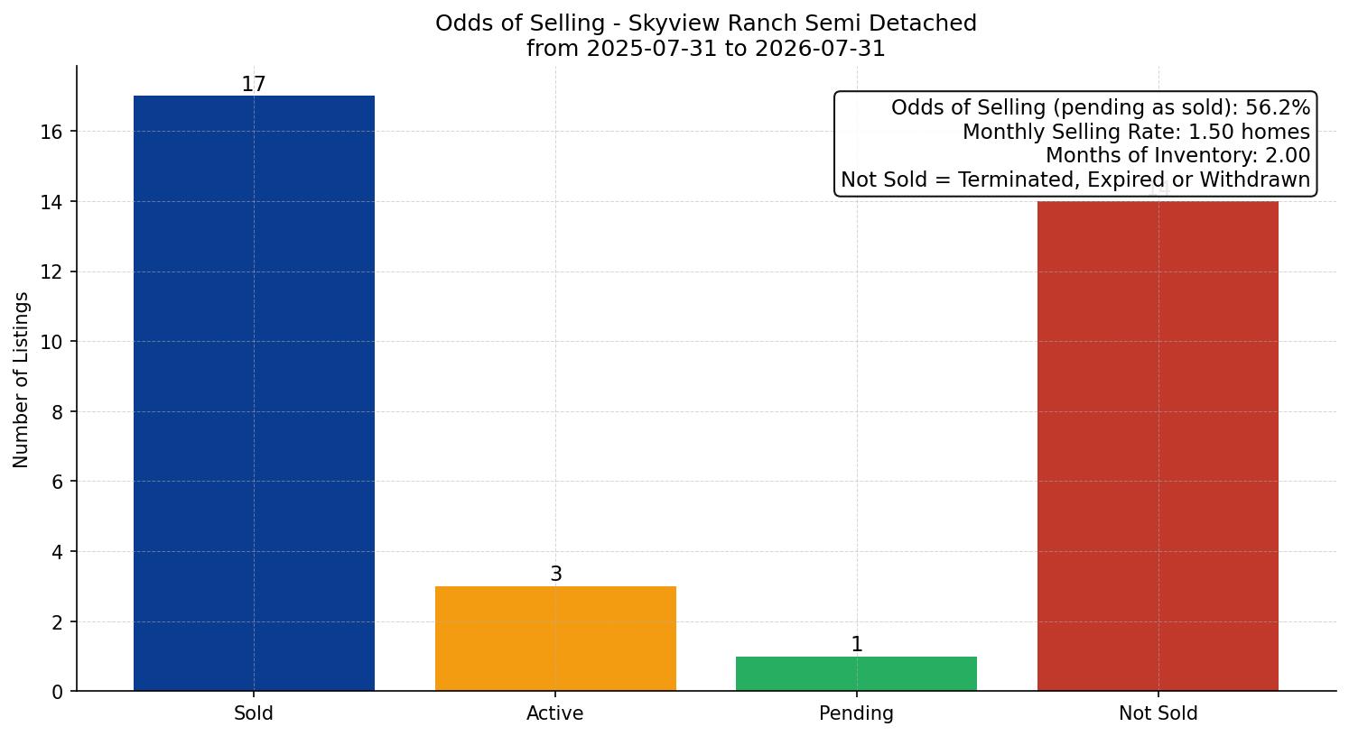 Skyview Ranch Semi Detached (Half Duplex) Odds of Selling – last 12 months