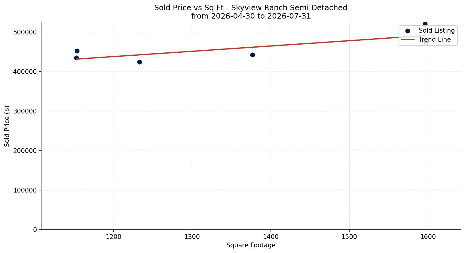 Skyview Ranch Semi Detached (Half Duplex) Price vs. Square Footage – last 3 months