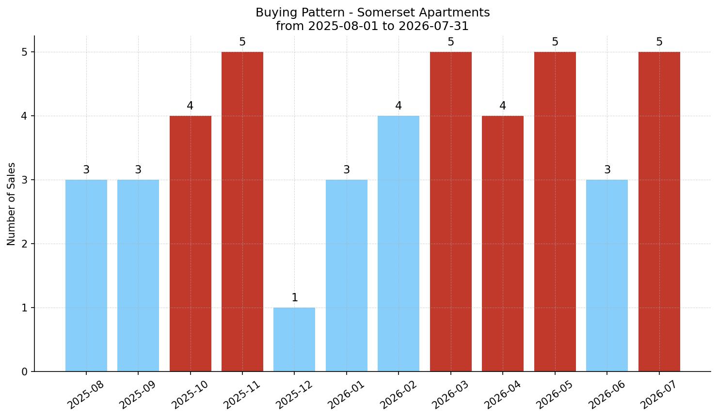 Somerset Apartment Buying Pattern – last 12 months