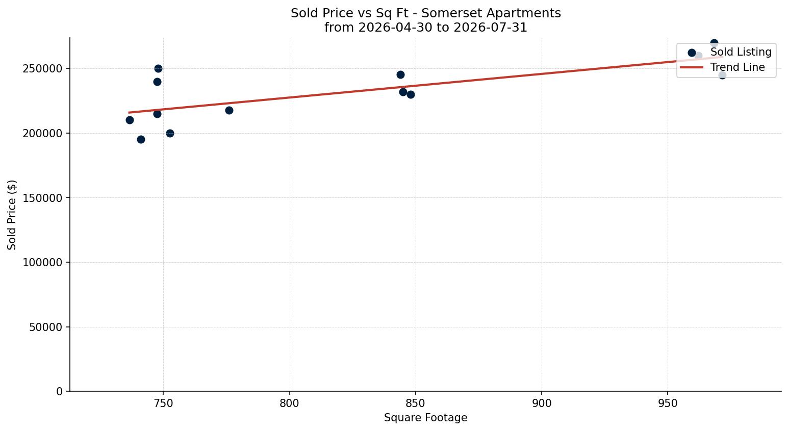 Somerset Apartment Price vs. Square Footage – last 3 months