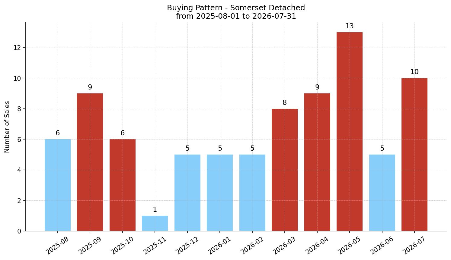 Somerset Detached Buying Pattern – last 12 months
