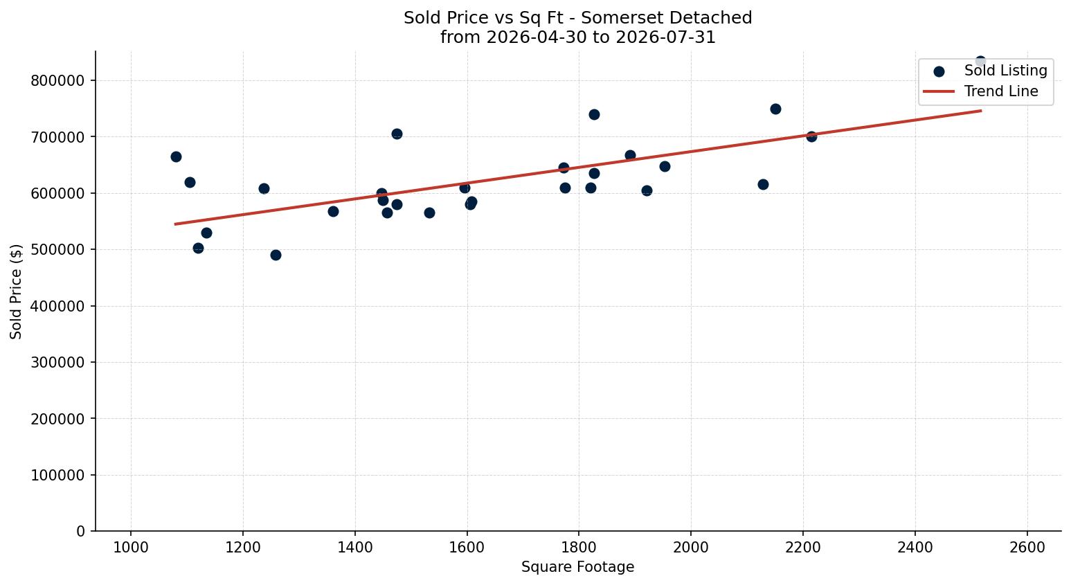 Somerset Detached Price vs. Square Footage – last 3 months