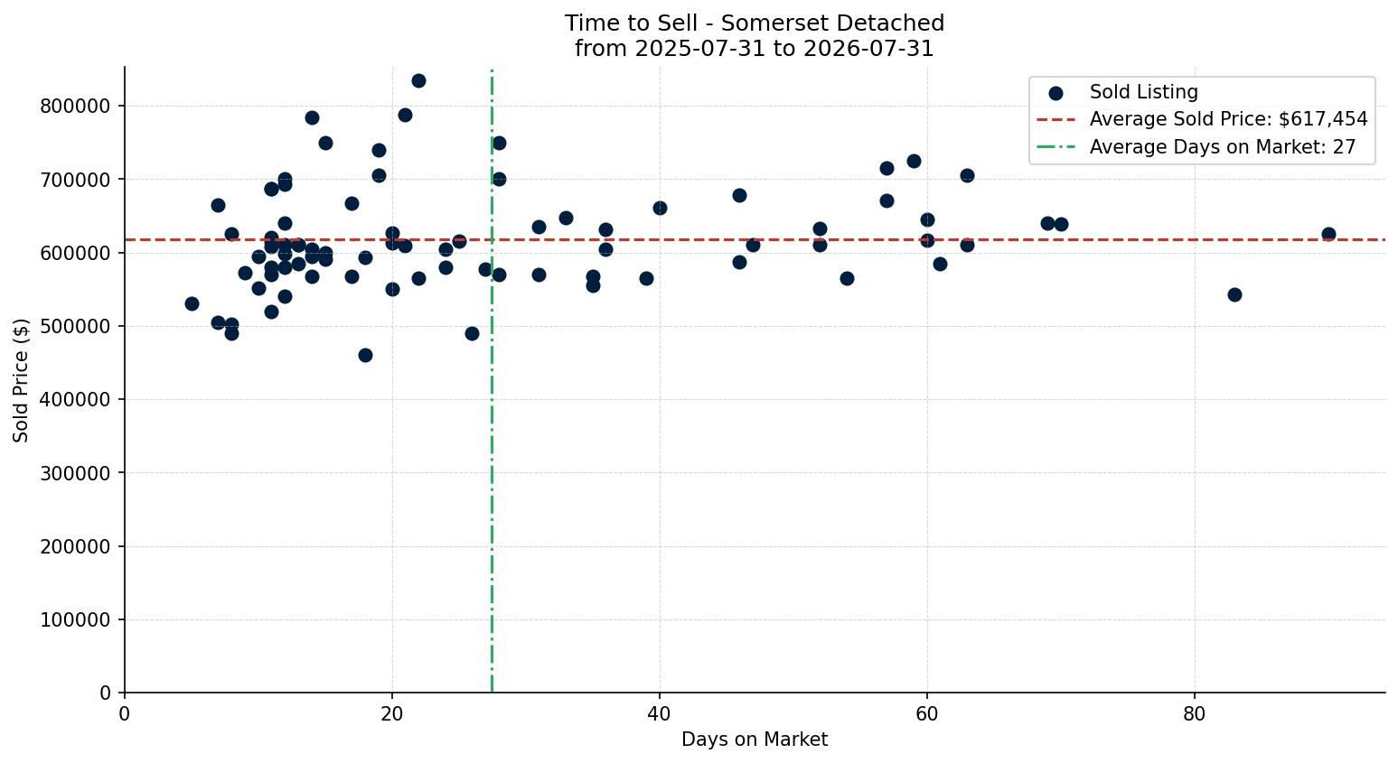 Somerset Detached Time to Sell from 2025-07-31 to 2026-07-31