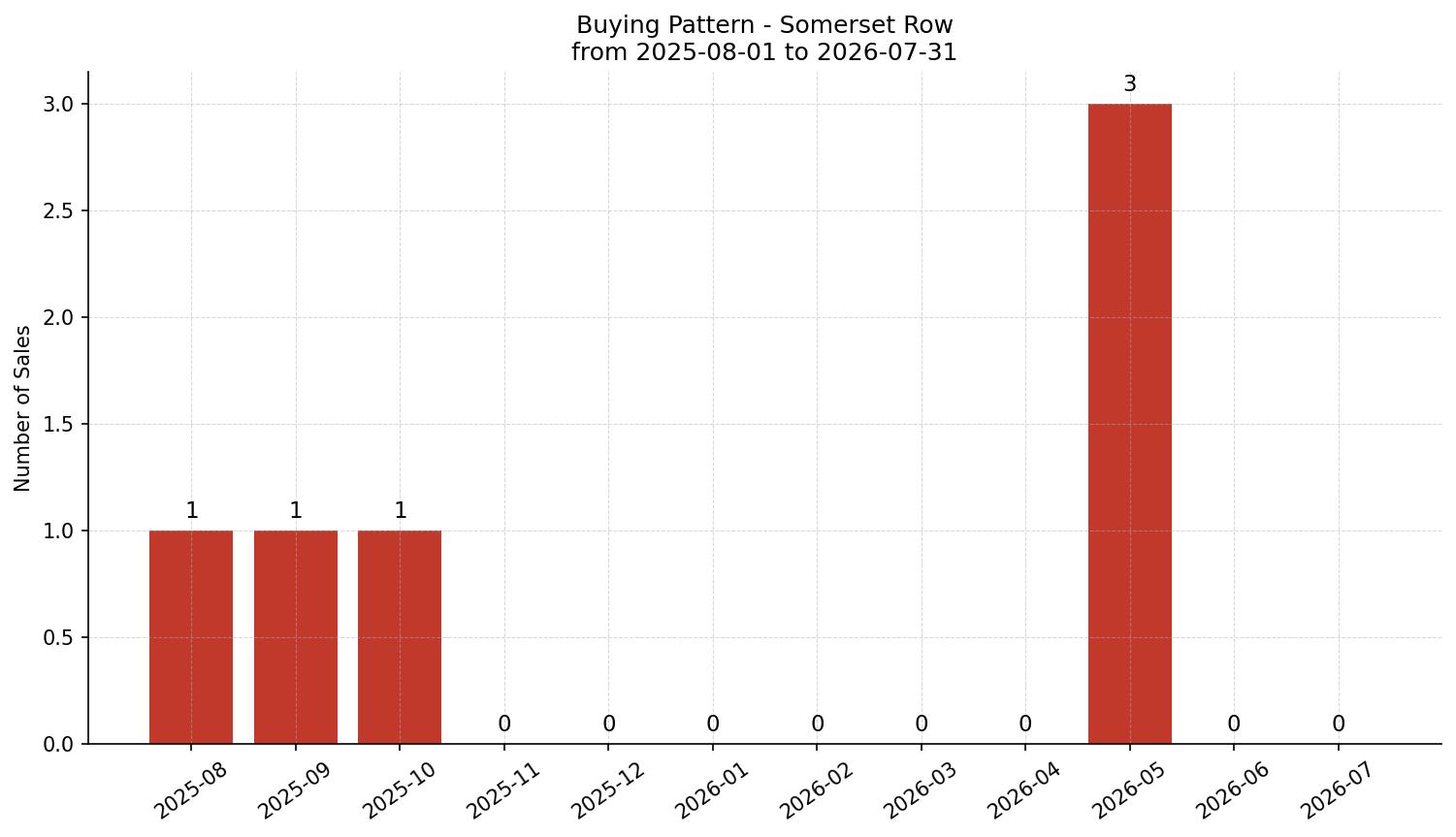 Somerset Row/Townhouse Buying Pattern – last 12 months