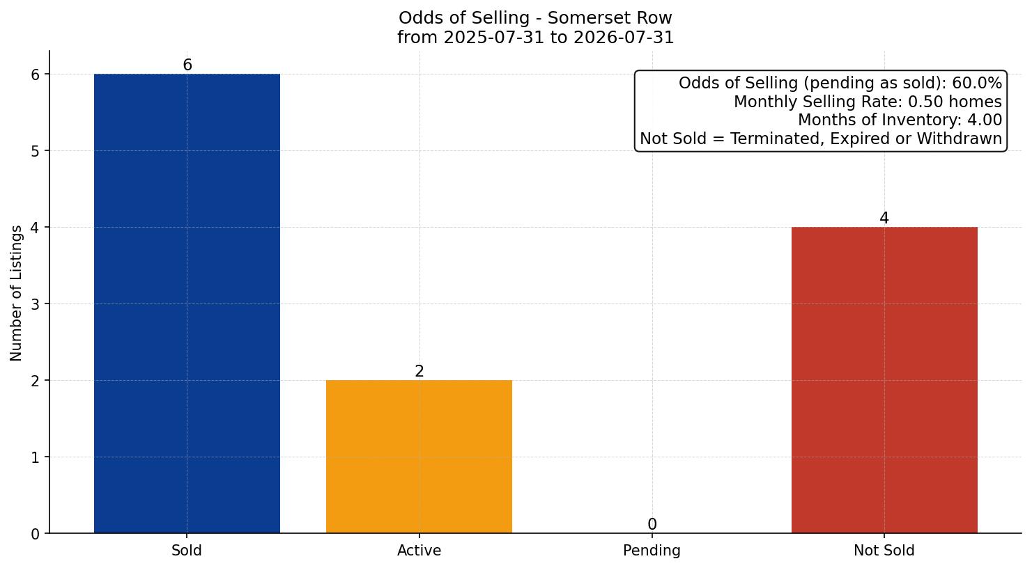 Somerset Row/Townhouse Odds of Selling – last 12 months