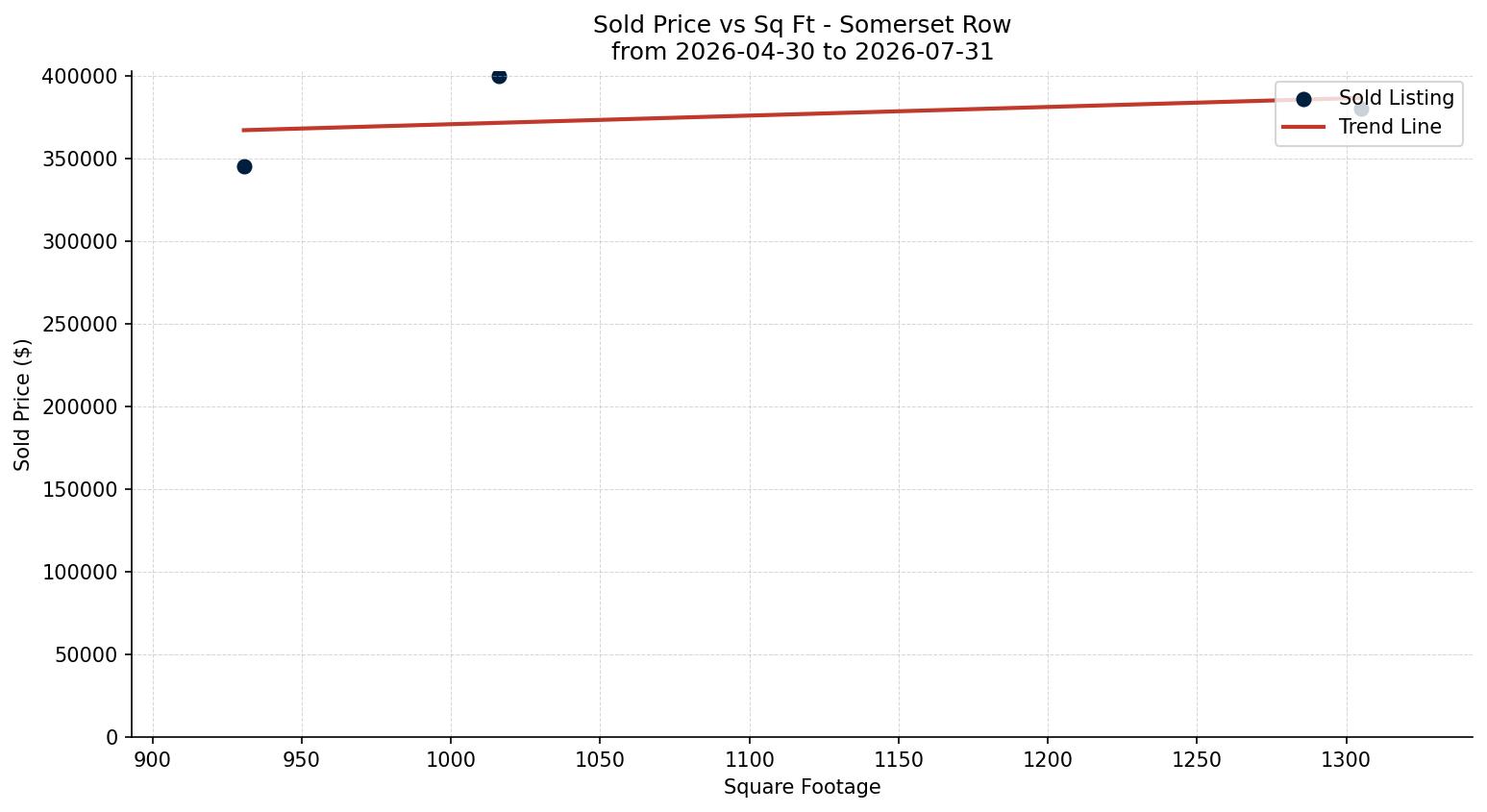 Somerset Row/Townhouse Price vs. Square Footage – last 3 months