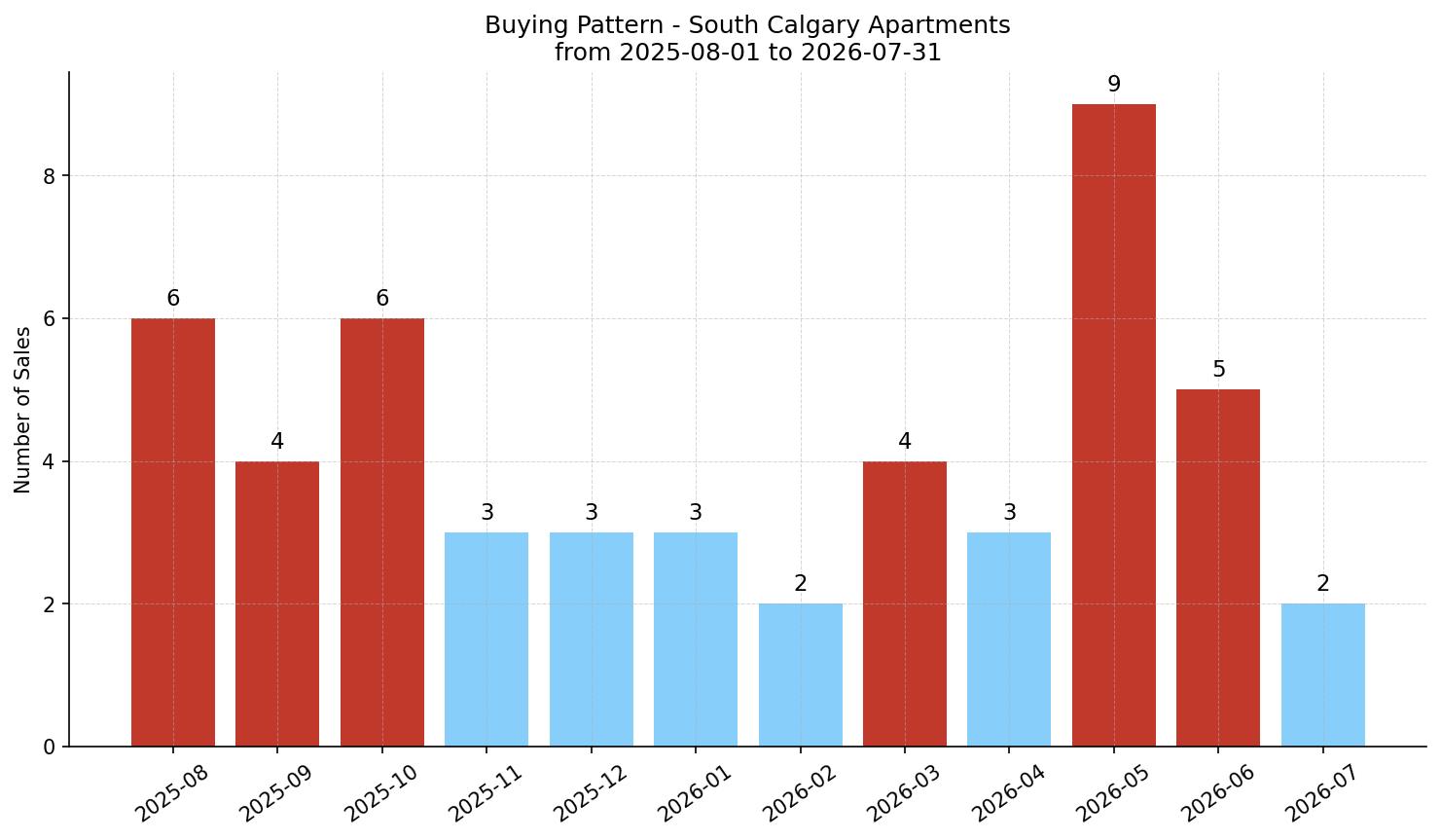 South Calgary Apartment Buying Pattern – last 12 months