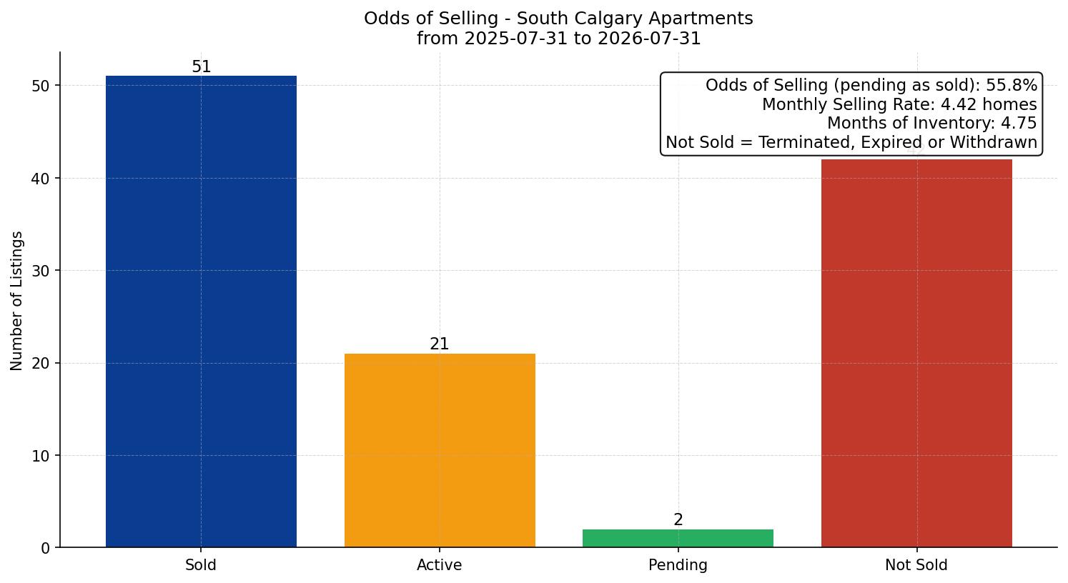 South Calgary Apartment Odds of Selling – last 12 months
