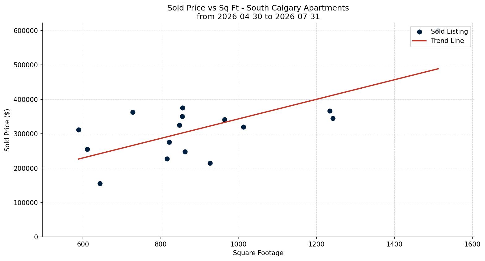South Calgary Apartment Price vs. Square Footage – last 3 months