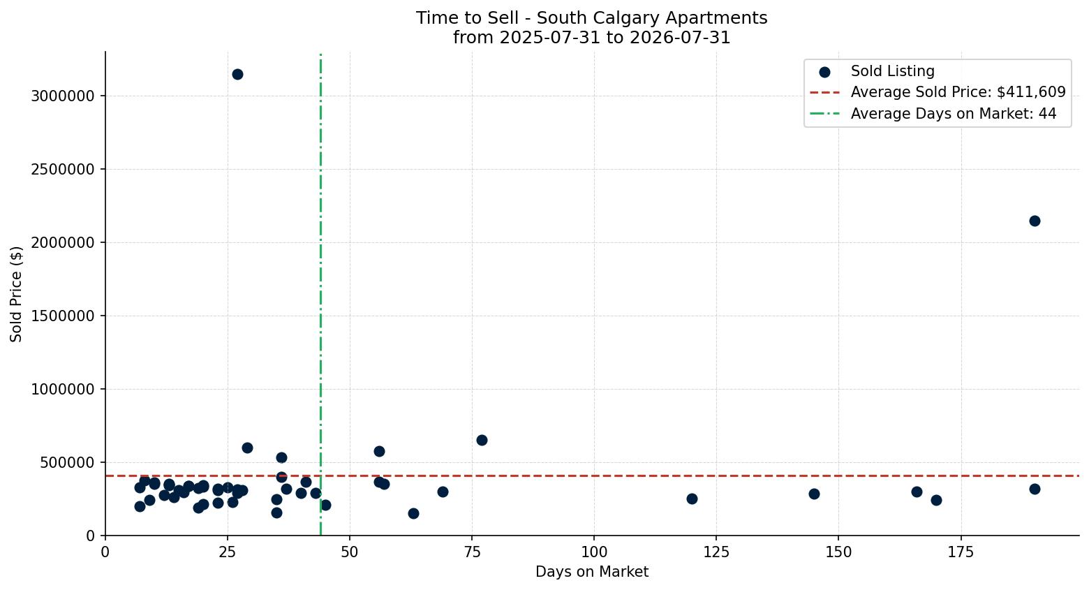 South Calgary Apartment Time to Sell from 2025-07-31 to 2026-07-31