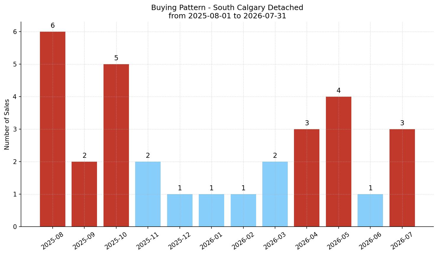 South Calgary Detached Buying Pattern – last 12 months