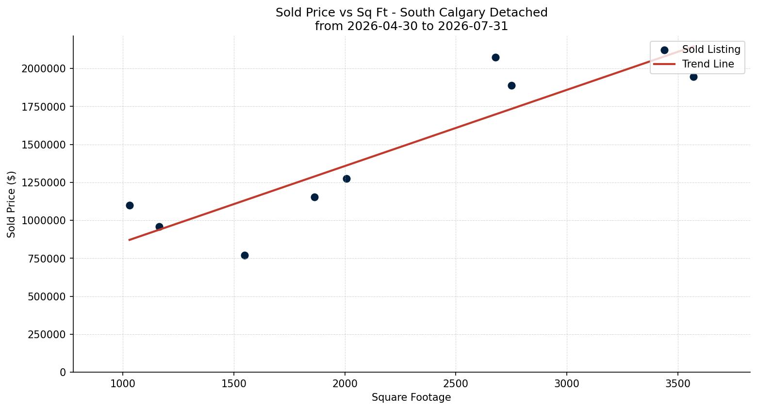South Calgary Detached Price vs. Square Footage – last 3 months
