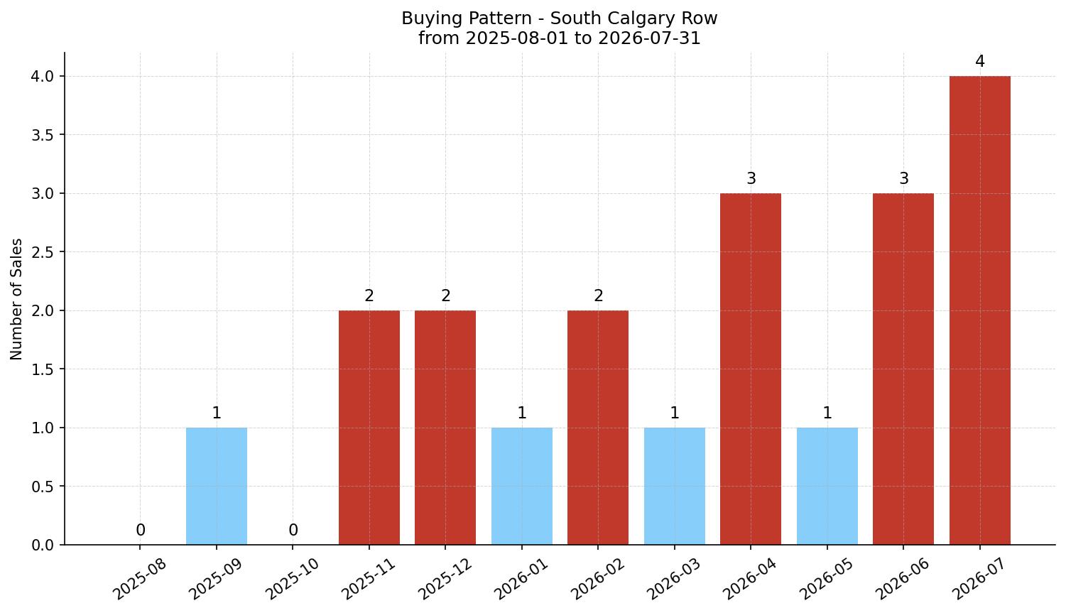 South Calgary Row/Townhouse Buying Pattern – last 12 months
