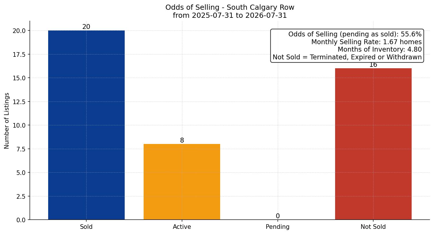 South Calgary Row/Townhouse Odds of Selling – last 12 months