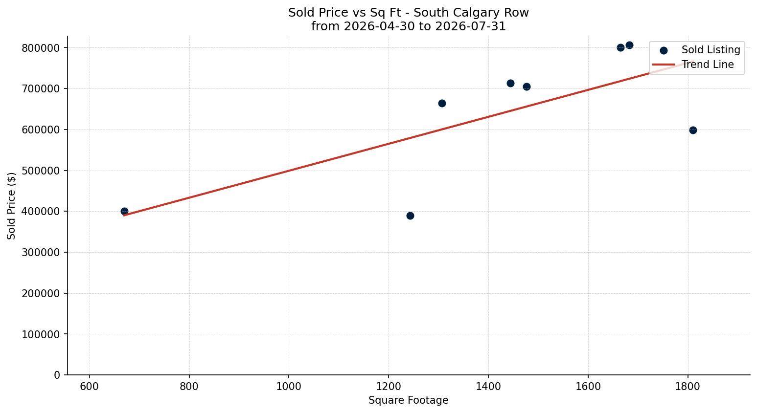 South Calgary Row/Townhouse Price vs. Square Footage – last 3 months