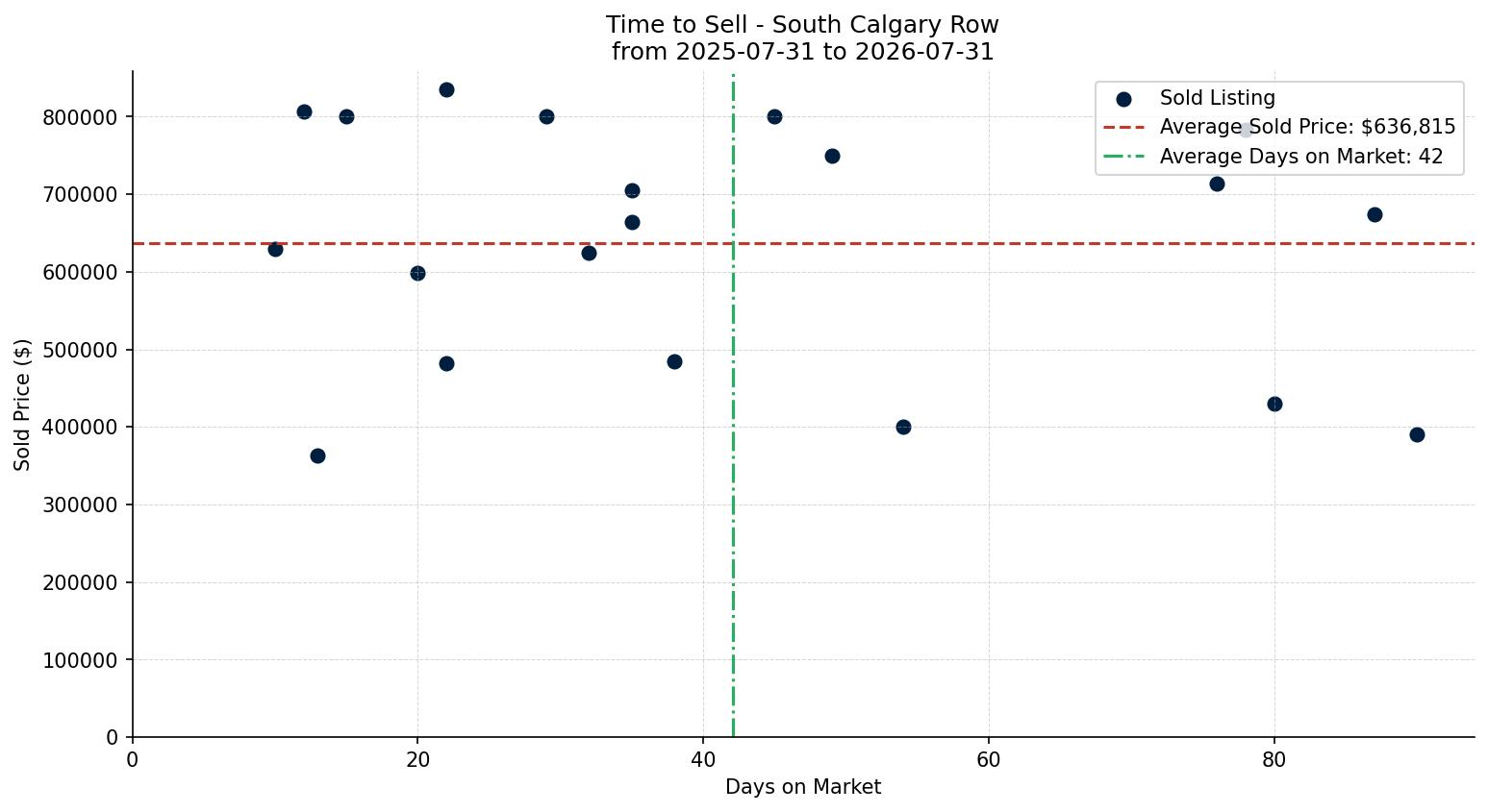 South Calgary Row/Townhouse Time to Sell from 2025-07-31 to 2026-07-31