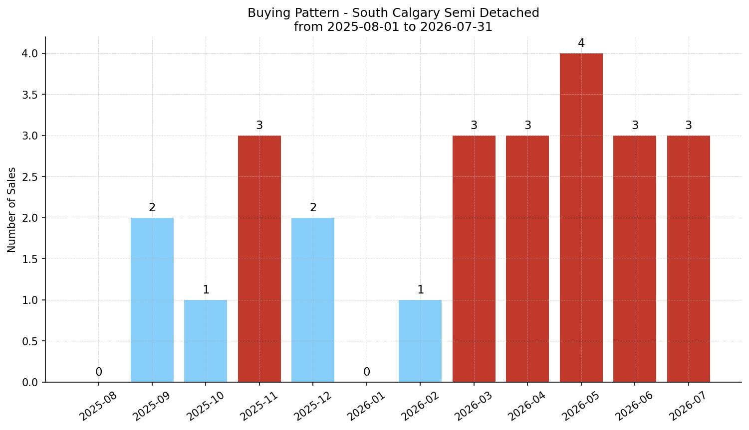 South Calgary Semi Detached (Half Duplex) Buying Pattern – last 12 months