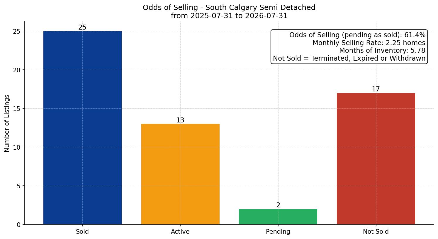South Calgary Semi Detached (Half Duplex) Odds of Selling – last 12 months