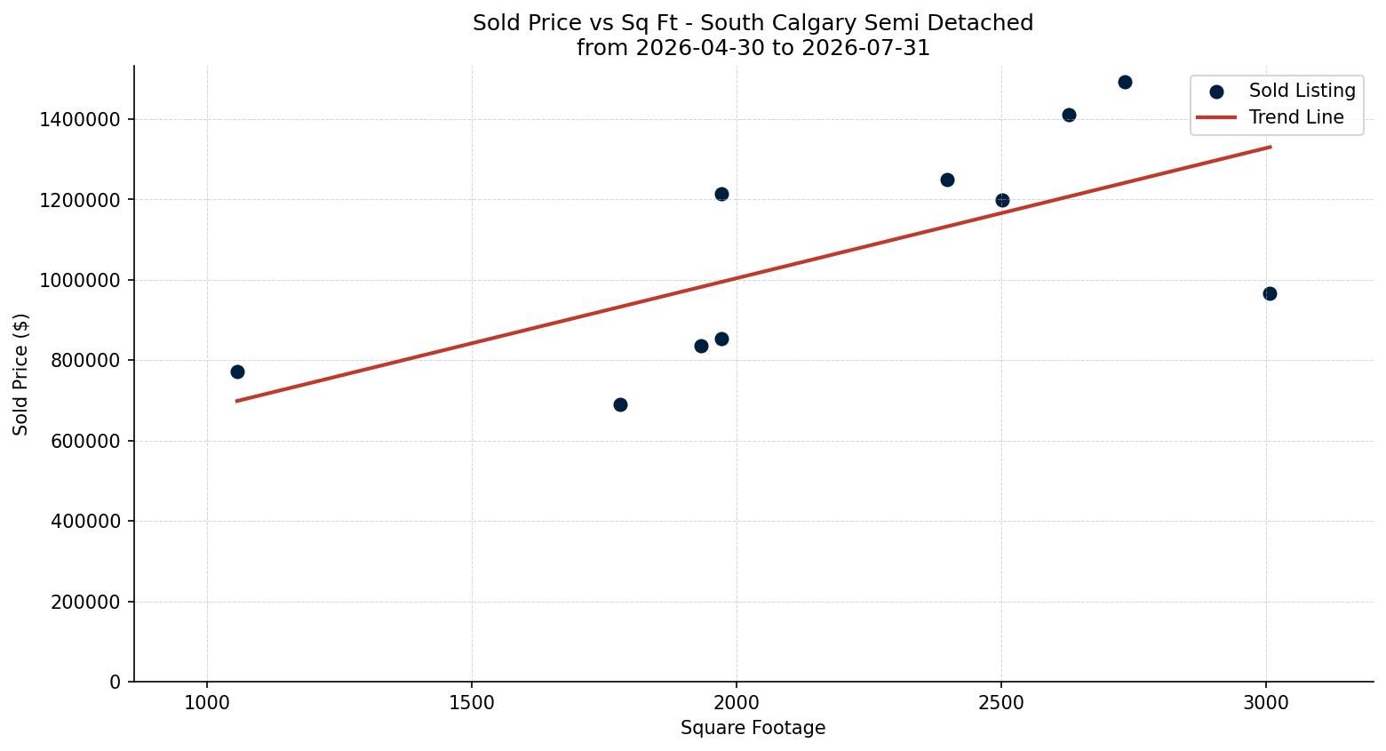 South Calgary Semi Detached (Half Duplex) Price vs. Square Footage – last 3 months