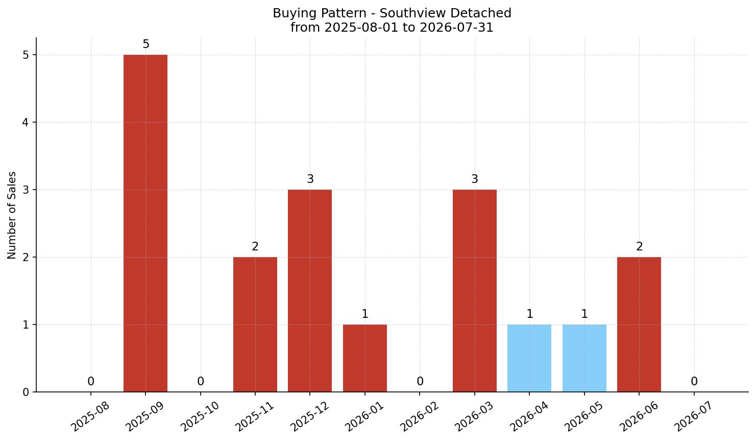 Southview Detached Buying Pattern – last 12 months