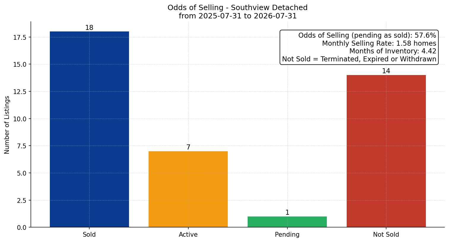 Southview Detached Odds of Selling – last 12 months