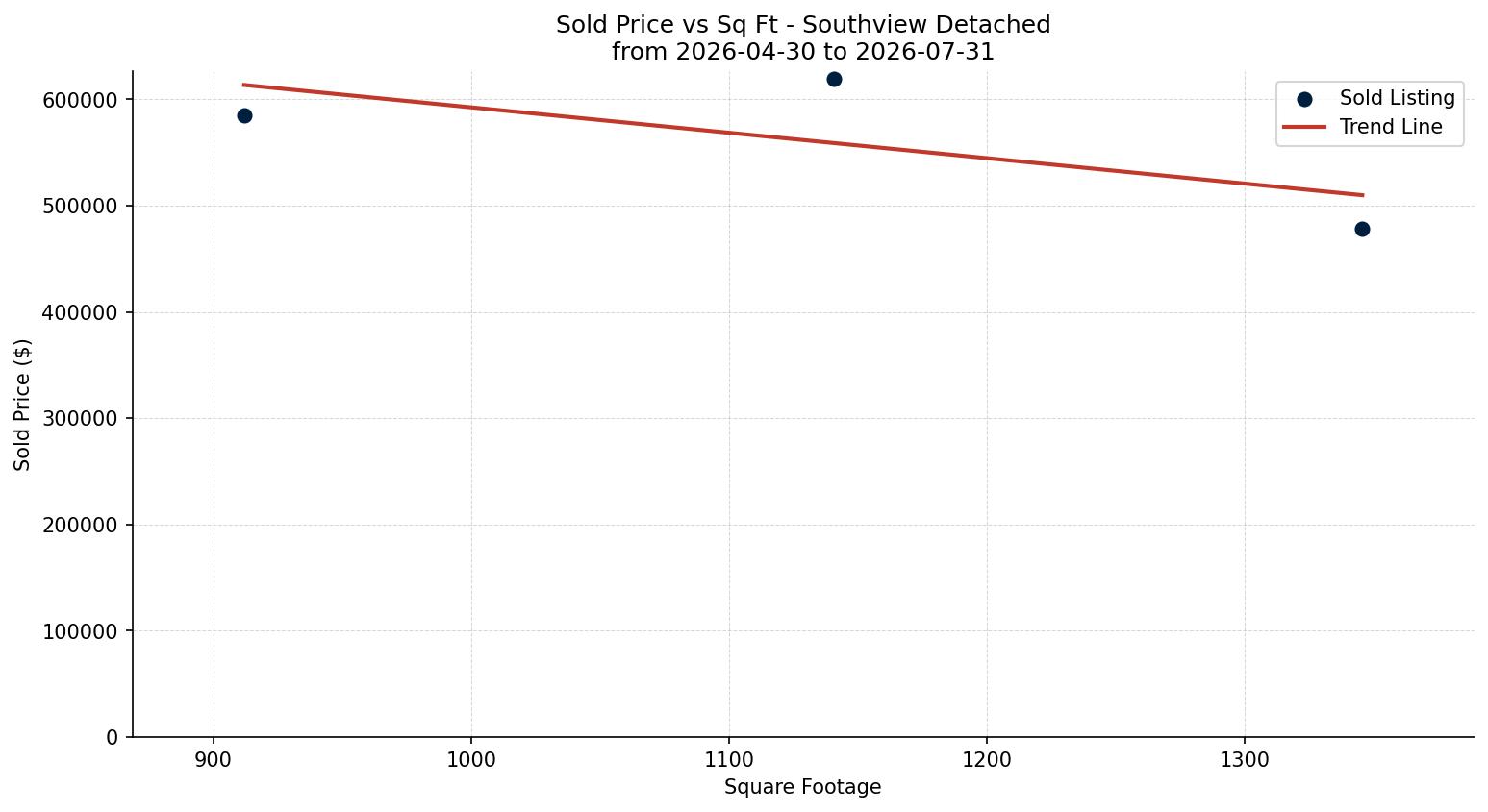 Southview Detached Price vs. Square Footage – last 3 months