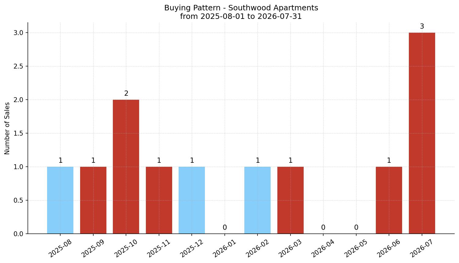 Southwood Apartment Buying Pattern – last 12 months