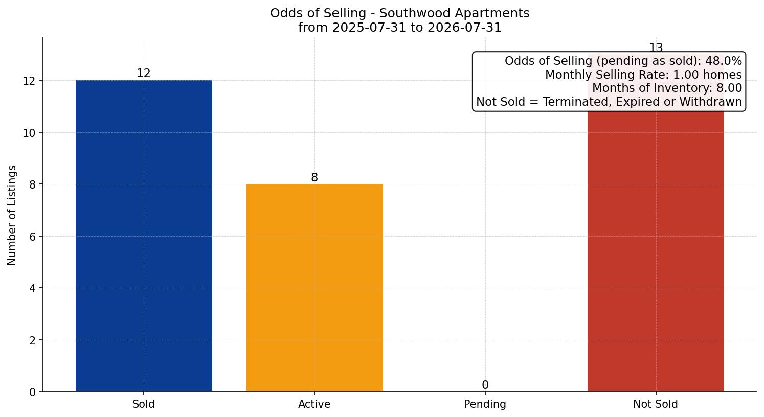 Southwood Apartment Odds of Selling – last 12 months