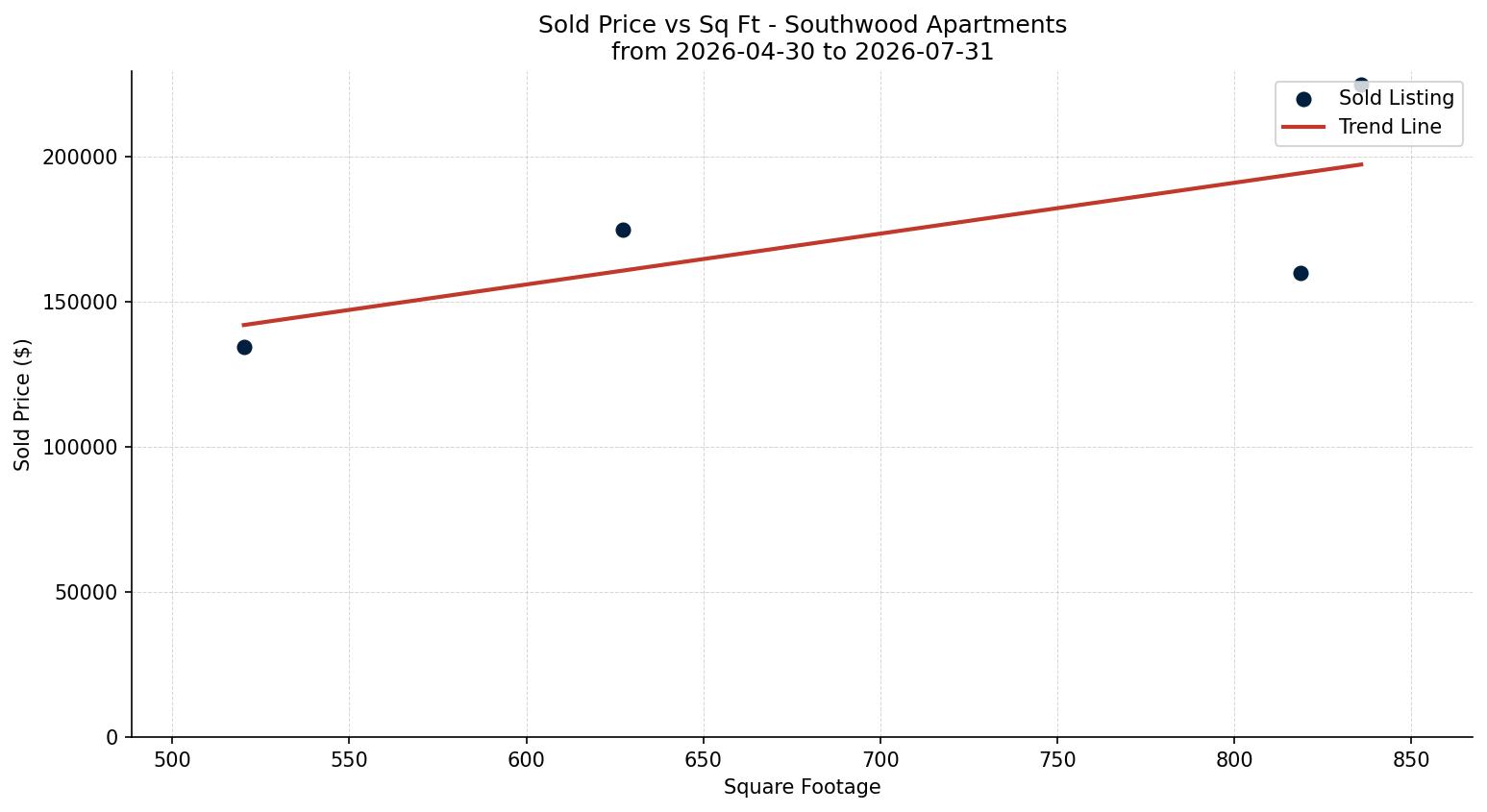 Southwood Apartment Price vs. Square Footage – last 3 months